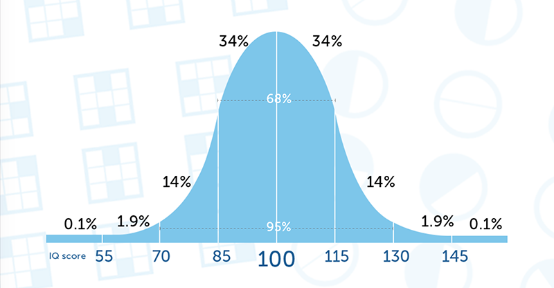 IQ-graf, normalfördelning